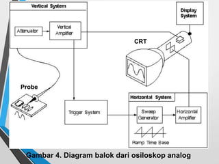 Gambar 4. Diagram balok dari osiloskop analog
CRT
Probe
 