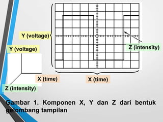 Gambar 1. Komponen X, Y dan Z dari bentuk
gelombang tampilan
Z (intensity)
X (time)
Y (voltage)
Y (voltage)
X (time)
Z (intensity)
 