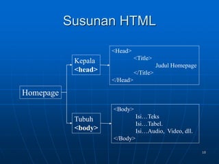 10
Susunan HTML
Homepage
Kepala
<head>
Tubuh
<body>
<Head>
<Title>
Judul Homepage
</Title>
</Head>
<Body>
Isi…Teks
Isi…Tabel.
Isi…Audio, Video, dll.
</Body>
 