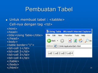 24
Pembuatan Tabel
 Untuk membuat tabel : <tabble>
Cell-nya dengan tag <td>
<html>
<head>
<title>Using Table</title>
</head>
<body>
<table border="1">
<td>cell 1</td>
<td>cell 2</td>
<td>cell 3</td>
<td>cell 4</td>
</table>
</body>
</html>
 