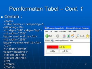 27
Pemformatan Tabel – Cont. 1
 Contoh :
<body>
<table border=1 cellspacing=5
cellpading=10>
<tr align="left" valign="top">
<td width="25%"
bgcolor=red>cell 1a</td>
<td width="25%"
bgcolor=yellow>cell 1b</td>
</tr>
<tr align="center"
valign="baseline">
<td>cell 2a</td>
<td>cell 2b</td>
</tr>
</table>
</body>
 