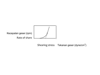 Kecepatan geser (rpm)
Tekanan geser (dyne/cm
2
)
Rate of share
Shearing stress
 
