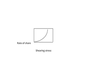 Rate of share
Shearing stress
 