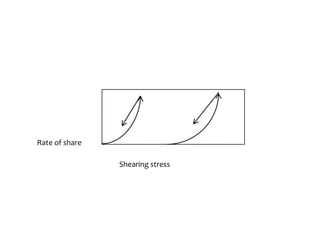 Rate of share
Shearing stress
 