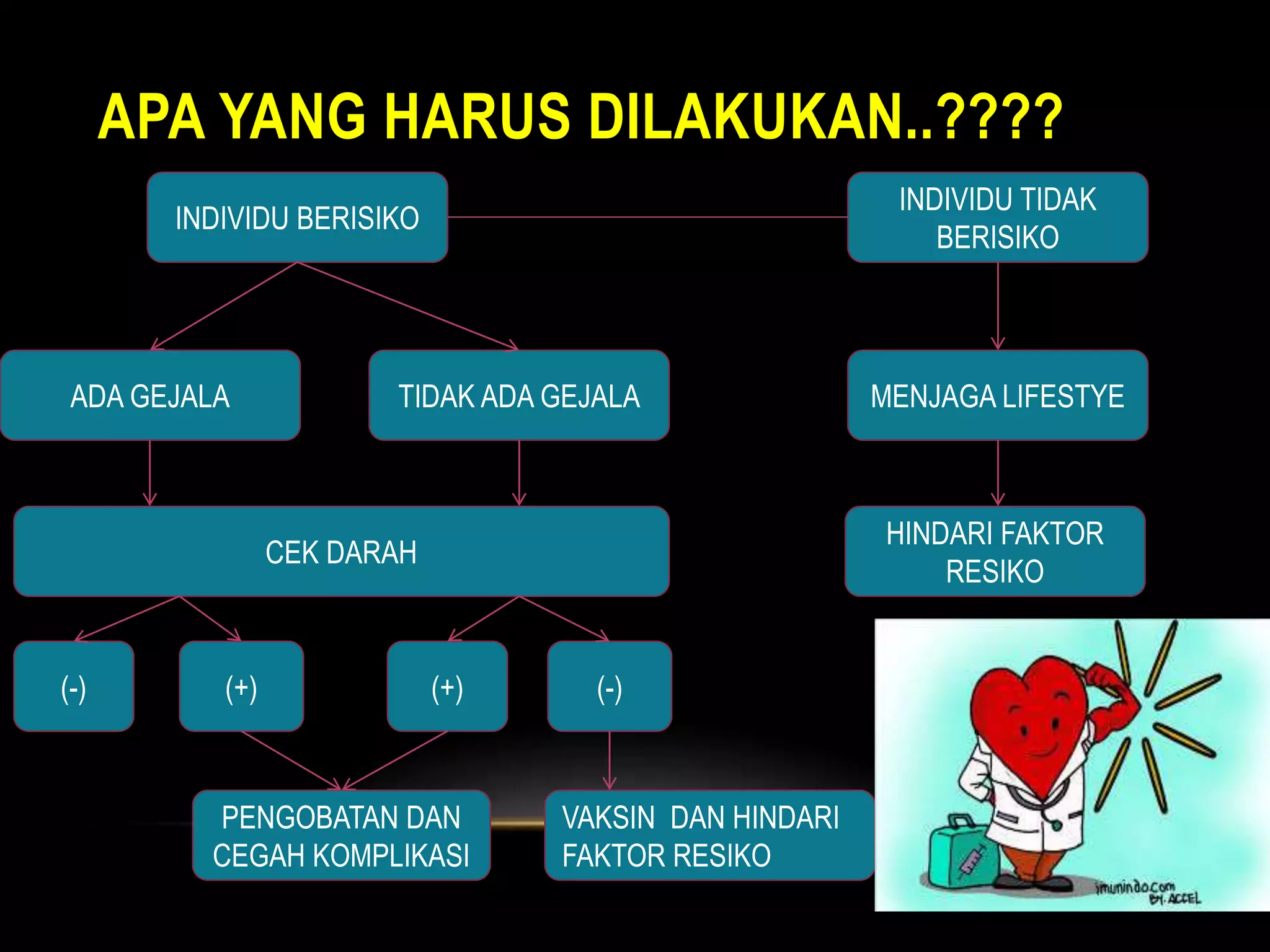 APA YANG HARUS DILAKUKAN..????
MENJAGA LIFESTYE
HINDARI FAKTOR
RESIKO
VAKSIN DAN HINDARI
FAKTOR RESIKO
PENGOBATAN DAN
CEGAH KOMPLIKASI
(+)
(-)
CEK DARAH
TIDAK ADA GEJALA
ADA GEJALA
INDIVIDU TIDAK
BERISIKO
INDIVIDU BERISIKO
(+) (-)
 