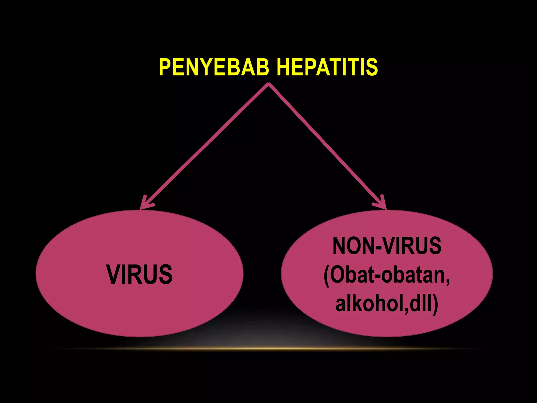 PENYEBAB HEPATITIS
VIRUS
NON-VIRUS
(Obat-obatan,
alkohol,dll)
 