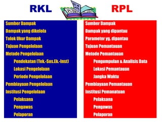 RKL RPL
Sumber Dampak
Dampak yang dikelola
Tolok Ukur Dampak
Tujuan Pengelolaan
Metode Pengelolaan
Pendekatan (Tek.-Sos.Ek.-Inst)
Lokasi Pengelolaan
Periode Pengelolaan
Pembiayaan Pengelolaan
Institusi Pengelolaan
Pelaksana
Pengawas
Pelaporan
Sumber Dampak
Dampak yang dipantau
Parameter yg. dipantau
Tujuan Pemantauan
Metode Pemantauan
Pengumpulan & Analisis Data
Lokasi Pemantauan
Jangka Waktu
Pembiayaan Pemantauan
Institusi Pemanatuan
Pelaksana
Pengawas
Pelaporan
 