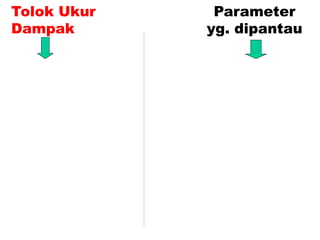 Tolok Ukur Parameter
Dampak yg. dipantau
 