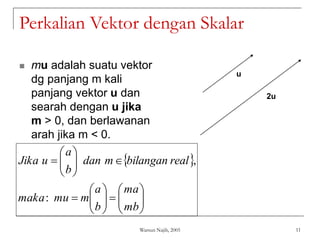 Warsun Najib, 2005 11
Perkalian Vektor dengan Skalar
 mu adalah suatu vektor
dg panjang m kali
panjang vektor u dan
searah dengan u jika
m > 0, dan berlawanan
arah jika m < 0.
u
2u
 




























mb
ma
b
a
m
mu
maka
real
bilangan
m
dan
b
a
u
Jika
:
,
 