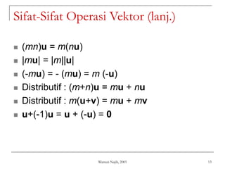 Warsun Najib, 2005 13
Sifat-Sifat Operasi Vektor (lanj.)
 (mn)u = m(nu)
 |mu| = |m||u|
 (-mu) = - (mu) = m (-u)
 Distributif : (m+n)u = mu + nu
 Distributif : m(u+v) = mu + mv
 u+(-1)u = u + (-u) = 0
 
