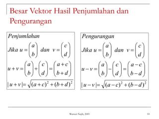 Warsun Najib, 2005 14
Besar Vektor Hasil Penjumlahan dan
Pengurangan
2
2
)
(
)
(
|
| d
b
c
a
v
u
d
b
c
a
d
c
b
a
v
u
d
c
v
dan
b
a
u
Jika
n
Penguranga





















































2
2
)
(
)
(
|
| d
b
c
a
v
u
d
b
c
a
d
c
b
a
v
u
d
c
v
dan
b
a
u
Jika
n
Penjumlaha





















































 