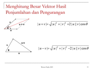 Warsun Najib, 2005 15
Menghitung Besar Vektor Hasil
Penjumlahan dan Pengurangan

cos
|
||
|
2
|
|
|
|
|
| 2
2
v
u
v
u
v
u 



u + v
u
v
θ

cos
|
||
|
2
|
|
|
|
|
| 2
2
v
u
v
u
v
u 



u
v
u-v
θ
 