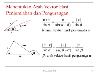 Warsun Najib, 2005 16
Menentukan Arah Vektor Hasil
Penjumlahan dan Pengurangan
n
penjumlaha
hasil
r
arah vekto
:
sin
|
|
)
sin(
|
|
sin
|
|





v
u
v
u




u + v
u
v
α
u
v
u-v
α
β
n
penguranga
hasil
r
arah vekto
:
sin
|
|
)
sin(
|
|
sin
|
|





v
u
v
u




β
 
