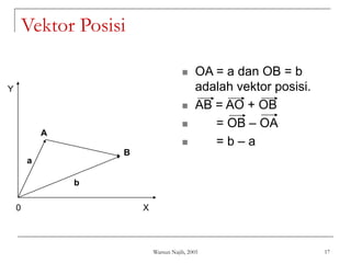 Warsun Najib, 2005 17
Vektor Posisi
 OA = a dan OB = b
adalah vektor posisi.
 AB = AO + OB
 = OB – OA
 = b – a
X
Y
0
A
B
b
a
 