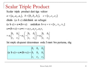 Warsun Najib, 2005 23
Scalar Triple Product
shg
pertama,
brs
mnrt
3
orde
determinan
ekspansi
mrpk
Ini
,
,
v
a
c)
(b
a
]
v
,
v
,
[v
v
c
b
andaikan
c)
(b
a
c)
b
(a
sebagai
an
didefinisk
)
(
ditulis
]
,
,
[
],
,
,
[
,
]
,
,
[
vektor
tiga
dari
product
triple
Scalar
2
1
2
1
3
1
3
1
3
2
3
2
3
2
1
3
3
2
2
1
1
3
2
1
3
2
1
3
2
1
3
2
1
c
c
b
b
a
c
c
b
b
a
c
c
b
b
a
v
a
v
a
v
a
c
b
a
c
c
c
c
b
b
b
b
a
a
a
a


























3
2
1
3
2
1
3
2
1
c)
(b
a
c)
b
(a
c
c
c
b
b
b
b
b
b




 
