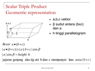 Warsun Najib, 2005 24
Scalar Triple Product
Geometric representation
 a,b,c vektor
 β sudut antara (bxc)
dan a
 h tinggi parallelogram
b
|
|
luas
mempunyai
c
dan
b
sisi
dg
alas
genjang
jajaran
cos
|
|
cos
|
||
|
|
)
(
|
)
(
c
b
area
h
height
a
c
b
a
c
b
a
c
b
a
Besar










c
b x c
a
β h
 