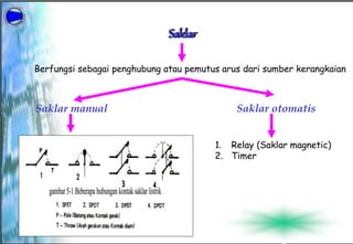 Saklar
Saklar manual Saklar otomatis
Berfungsi sebagai penghubung atau pemutus arus dari sumber kerangkaian
1. Relay (Saklar magnetic)
2. Timer
 