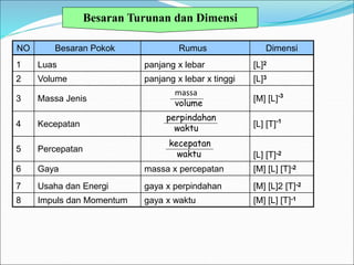 Besaran Turunan dan Dimensi
NO Besaran Pokok Rumus Dimensi
1 Luas panjang x lebar [L]2
2 Volume panjang x lebar x tinggi [L]3
3 Massa Jenis [M] [L]-3
4 Kecepatan [L] [T]-1
5 Percepatan
[L] [T]-2
6 Gaya massa x percepatan [M] [L] [T]-2
7 Usaha dan Energi gaya x perpindahan [M] [L]2 [T]-2
8 Impuls dan Momentum gaya x waktu [M] [L] [T]-1
massa
volume
perpindahan
waktu
kecepatan
waktu
 