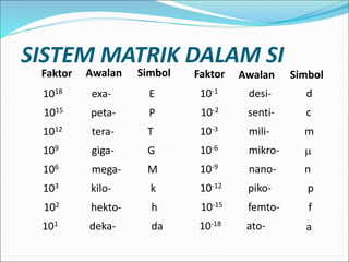 SISTEM MATRIK DALAM SI
Faktor Awalan Simbol
1018 exa- E
1015 peta- P
1012 tera- T
109 giga- G
106 mega- M
103 kilo- k
102 hekto- h
101 deka- da
Faktor Awalan Simbol
10-1 desi- d
10-2 senti- c
10-3 mili- m
10-6 mikro- m
10-9 nano- n
10-12 piko- p
10-15 femto- f
10-18 ato- a
 