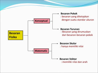 Besaran
Fisika
Konseptual
Matematis
Besaran Pokok
Besaran Turunan
Besaran Skalar
Besaran Vektor
: besaran yang ditetapkan
dengan suatu standar ukuran
: Besaran yang dirumuskan
dari besaran-besaran pokok
: hanya memiliki nilai
: memiliki nilai dan arah
 