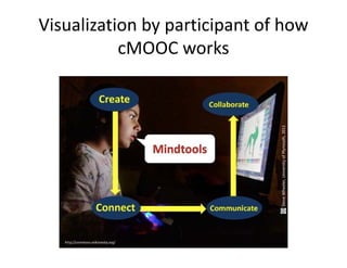 Visualization by participant of how 
cMOOC works
 