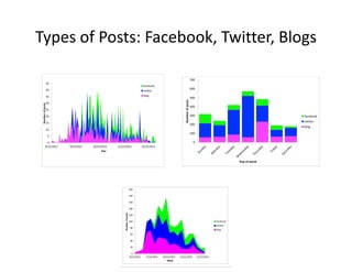Types of Posts: Facebook, Twitter, Blogs
 