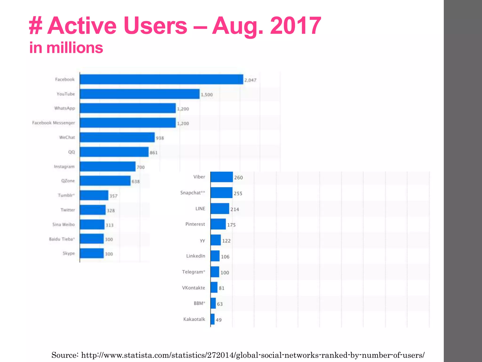 Source: http://www.statista.com/statistics/272014/global-social-networks-ranked-by-number-of-users/
# Active Users – Aug. 2017
in millions
 