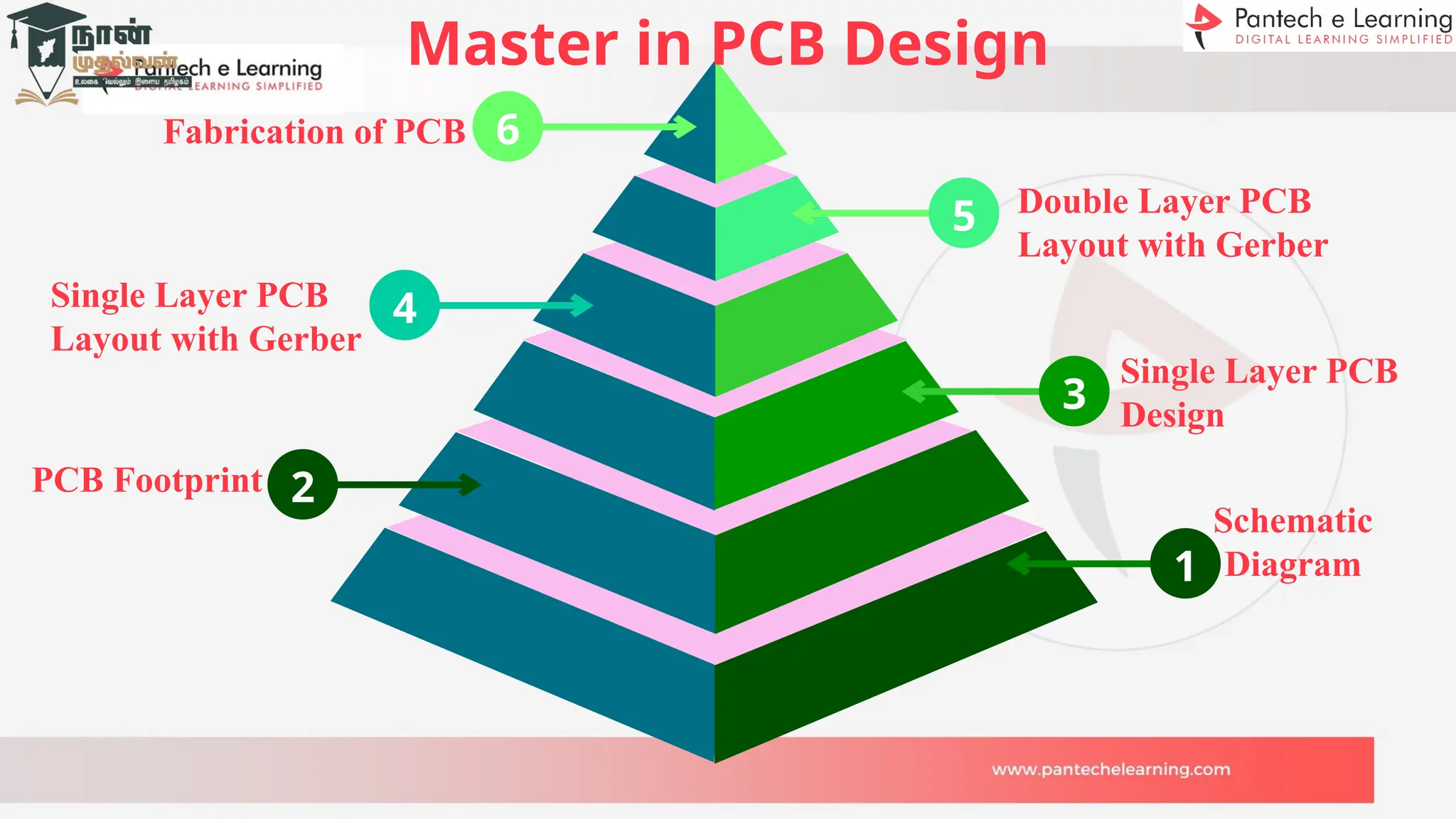 Schematic
Diagram
Single Layer PCB
Design
Single Layer PCB
Layout with Gerber
Double Layer PCB
Layout with Gerber
Fabrication of PCB 6
4
1
3
5
Master in PCB Design
2
PCB Footprint
 