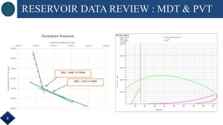 RESERVOIR DATA REVIEW : MDT & PVT
1300.0
1350.0
1400.0
1450.0
1500.0
1550.0
1600.0
2050.0 2100.0 2150.0 2200.0 2250.0 2300.0
RESERVOIRDEPTH,MTVDSS
FORMATION PRESSURE, PSIA
Formation Pressure
GOC = 1468.7 m TVDSS
OWC = 1503 m TVDSS
8
 