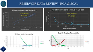 RESERVOIR DATA REVIEW : RCA & SCAL
y = 0.2143x-1.835
R² = 0.7269
0
5
10
15
20
0 0.2 0.4 0.6 0.8 1
J-Function
Water Saturation, Fraction
J-FUNCTION FOR CORE 1-017, 2-010, 5-002
y = 6E+06x7.8256
R² = 0.7167
0.1
1
10
100
1000
10000
0.1 0.15 0.2 0.25 0.3 0.35 0.4
HorizontalPermeability,mD
Porosity, Fraction
POROPERM CROSSPLOT GM-ST1
9
0
0.1
0.2
0.3
0.4
0.5
0.6
0.7
0.8
0.9
1
0 0.1 0.2 0.3 0.4 0.5 0.6 0.7 0.8 0.9 1
Kr
Sg
Gas-Oil Relative Peremability
Krg
Kro
0
0.1
0.2
0.3
0.4
0.5
0.6
0.7
0.8
0.9
1
0 0.1 0.2 0.3 0.4 0.5 0.6 0.7 0.8 0.9 1
Kr
Sw
Oil-Water Relative Permeability
Krw
Kro
 