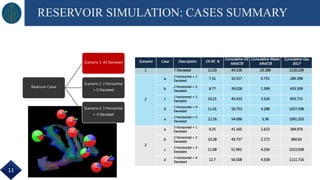 RESERVOIR SIMULATION: CASES SUMMARY
Scenario Case Description Oil RF, %
Cumulative Oil,
MMSTB
Cumulative Water,
MMSTB
Cumulative Gas,
BSCF
1 7 Deviated 11.03 49.106 20.288 1130.109
2
a
2 Horizontal + 1
Deviated
7.31 32.517 0.751 280.398
b
2 Horizontal + 2
Deviated
8.77 39.028 1.599 655.509
c
2 Horizontal + 3
Deviated
10.21 45.433 3.526 855.715
d
2 Horizontal + 4
Deviated
11.41 50.753 4.288 1037.598
e
2 Horizontal + 5
Deviated
12.16 54.096 5.36 1091.203
3
a
3 Horizontal + 1
Deviated
9.25 41.165 1.623 384.976
b
3 Horizontal + 2
Deviated
10.28 45.737 2.172 860.65
c
3 Horizontal + 3
Deviated
11.68 51.961 4.256 1022.928
d
3 Horizontal + 4
Deviated
12.7 56.508 4.558 1111.716
Reservoir Cases
Scenario 1: All Deviated
Scenario 2: 2 Horizontal
+ 5 Deviated
Scenario 3: 3 Horizontal
+ 4 Deviated
11
 