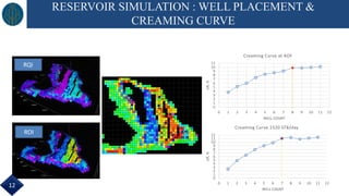 RESERVOIR SIMULATION : WELL PLACEMENT &
CREAMING CURVE
0
1
2
3
4
5
6
7
8
9
10
11
0 1 2 3 4 5 6 7 8 9 10 11 12
UR,%
WELL COUNT
Creaming Curve at AOF
0
1
2
3
4
5
6
7
8
9
10
11
12
0 1 2 3 4 5 6 7 8 9 10 11 12
UR,%
WELL COUNT
Creaming Curve 1520 STB/day
ROI
RQI
12
P8
P1
P9
P3
GM-1
P5
P6
 