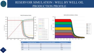 RESERVOIR SIMULATION : WELL BY WELL OIL
PRODUCTION PROFILE
0
1000
2000
3000
4000
5000
6000
7000
8000
0
200
400
600
800
1000
1200
1400
1600
1800
2020 2022 2025 2028 2030 2033 2036 2039
CumulativeOil,MSTB
OilRate,STB/day
Year
Well Oil Production Profiles
Rate P6
Rate P1
Rate P3
Rate P8
Rate P9
Rate P5
Rate GM1
Cumulative Oil P6
Cumulative Oil P1
Cumulative Oil P3
Cumulative Oil P8
Cumulative Oil P9
Cumulative Oil P5
Cumulative Oil GM1
0
2000
4000
6000
8000
10000
12000
2020 2022 2024 2026 2028 2030 2032 2034 2036 2038
OilRate,STB/day
Year
Well by Well Contribution - Oil Rate
Rate GM1
Rate P5
Rate P9
Rate P8
Rate P3
Rate P1
Rate P6
Year Recovery Period, Year Field Cumulative Oil Production, MMSTB Recovery Factor, %
2025 5 20.9 4.72
2030 10 42.3 9.50
2035 15 47.8 10.82
2040 20 49.1 11.03
13
 