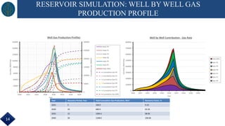 RESERVOIR SIMULATION: WELL BY WELL GAS
PRODUCTION PROFILE
0
50000
100000
150000
200000
250000
300000
0
20000
40000
60000
80000
100000
120000
140000
160000
2020 2022 2025 2028 2030 2033 2036 2039
CumulativeGas,MMSCF
GasRate,MSCF/day
Year
Well Gas Production Profiles
Rate P6
Rate P1
Rate P3
Rate P8
Rate P9
Rate P5
Rate GM1
Cumulative Gas P6
Cumulative Gas P1
Cumulative Gas P3
Cumulative Gas P8
Cumulative Gas P9
Cumulative Gas P5
Cumulative Gas GM1
0
100000
200000
300000
400000
500000
600000
700000
800000
2020 2022 2024 2026 2028 2030 2032 2034 2036 2038
GasRate,MSCF/day
Year
Well by Well Contribution - Gas Rate
Rate GM1
Rate P5
Rate P9
Rate P8
Rate P3
Rate P1
Rate P6
Year Recovery Period, Year Field Cumulative Gas Production, BSCF Recovery Factor, %
2025 5 100.9 9.10
2030 10 689.9 62.26
2035 15 1094.4 98.90
2040 20 1108.0 100.00
14
 