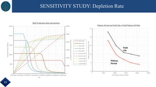 SENSITIVITY STUDY: Depletion Rate
0
10000
20000
30000
40000
50000
60000
0
5000
10000
15000
20000
25000
01/01/2020 09/27/2022 06/23/2025 03/19/2028 12/14/2030 09/09/2033 06/05/2036 03/02/2039
CumulativeFieldOilProduction,MSTB
TotalFieldOilRate,STB/day
Year
Well Production Rate Sensitivities
Rate 1000
Rate 1500
Rate 2000
Rate 2500
Rate 3000
CumOIl 1000
CumOil 1500
CumOil 2000
CumOil 2500
CumOil 3000
0
5
10
15
20
25
0 5000 10000 15000 20000 25000
PlateauPeriodandFieldLife,Year
Field Plateau Oil Rate, STB/day
Plateau Period and Field Life vs Field Plateau Oil Rate
Plateau
Period
Field
Life
15
 