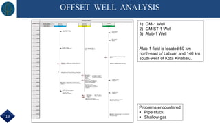 OFFSET WELL ANALYSIS
19
1) GM-1 Well
2) GM ST-1 Well
3) Alab-1 Well
Alab-1 field is located 50 km
north-east of Labuan and 140 km
south-west of Kota Kinabalu.
Problems encountered
 Pipe stuck
 Shallow gas
 