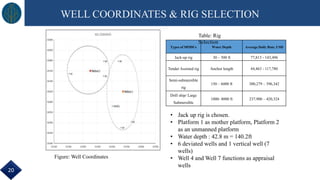 WELL COORDINATES & RIG SELECTION
Types of MODUs Water Depth Average Daily Rate, USD
Jack-up rig 30 – 500 ft 77,813 - 143,496
Tender Assisted rig Anchor length 44,463 - 117,780
Semi-submersible
rig
150 – 6000 ft 300,279 – 396,342
Drill ship/ Large
Submersible
1000- 8000 ft 237,900 – 420,324
Figure: Well Coordinates
Table: Rig
Selection
• Jack up rig is chosen.
• Platform 1 as mother platform, Platform 2
as an unmanned platform
• Water depth : 42.8 m = 140.2ft
• 6 deviated wells and 1 vertical well (7
wells)
• Well 4 and Well 7 functions as appraisal
wells
20
 
