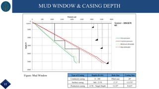 MUD WINDOW & CASING DEPTH
Type of Casing Depth (Ft-SS) Hole Size Casing Size
Conductor casing 0 - 360 Piled case 20"
Surface casing 360 - 2170 17.5" 13.375"
Production casing 2170 – Target Depth 12.25" 9.625"
Figure: Mud Window
22
Seabed – 229.92 ft
RT
 