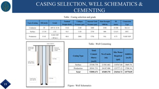CASING SELECTION, WELL SCHEMATICS &
CEMENTING
Type of casing OD (inch) Grade
Nominal
Weight (lb/ft)
Collapse
Pressure (psi)
Internal Yield
Pressure (psi)
Joint Strength
1000 lbs
ID
(inch)
Connection
Type
Conductor 20 API 5L X-56 154.0 2140 3680 2540 18.500 XLC-S
Surface 13 3/8 J-55 54.5 1130 2730 909 12.615 BTC
Production 9 5/8
VAM TOP
( 80 ksi )
40.0 3080 5750 916 8.75 VAM TOP
Casing Type
Total
Cement
Slurry
(cu.ft)
No of sacks
(sk)
Mix Water
Required
(gal)
Additive
(cu.ft)
Surface 25348.739 21301.462 110767.60 5069.74
Production 28541.731 24187.908 125777.12 5708.34
Total 53890.471 45489.370 236544.72 10778.09
Conductercasing
20''piled-360 ft
seabed
Seabed-229.92 ft RT
Surface casing 13
3/8' 360 ft-2170 ft
Productionsasing
9 5/8 - 2170ft -TD
17 1/2''Hole
17 1/2''Hole
TOCSurface &
Productioncasing
at seabed
Table : Casing selection and grade
Table : Well Cementing
Figure : Well Schematics
23
 