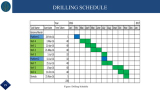 DRILLING SCHEDULE
Year 2017
TaskName Startdate TimeTaken Jan Feb Mac April May June July Aug Sept Oct Nov Dec Jan
GelamaMerah
Platform1 24-Feb-16 5
Well4 1-Mar-16 40
Well1 11-Apr-16 40
Well2 21-May-16 40
Well3 1-Jul-16 10
Platform2 11-Jul-16 10
Well7 21-Jul-16 40
Well5 1-Sep-16 40
Well6 11-Oct-16 40
Demob 21-Nov-16 5
270
2016
Figure: Drilling Schedule
25
 