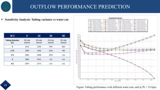 Figure: Tubing performance with different water cuts, and @ Pr = 2116psi.
OUTFLOW PERFORMANCE PREDICTION
W C 0 10 30 40
Tubing diameter
(in)
Oil rate
(Stb/d)
Oil rate
(Stb/d)
Oil rate
(Stb/d)
Oil rate
(Stb/d)
2 1412 1295 930 663
2.75 1800 1596 1041 785
3.5 1881 1648 1015 n/a
4 1881 1622 n/a n/a
4.5 1874 1571 n/a n/a
 Sensitivity Analysis: Tubing variance vs water cut
31
 