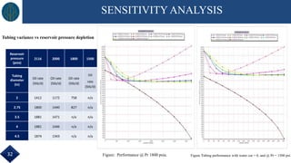 Figure Tubing performance with water cut = 0, and @ Pr = 1500 psi.
Reservoir
pressure
(psia)
2116 2000 1800 1500
Tubing
diameter
(in)
Oil rate
(Stb/d)
Oil rate
(Stb/d)
Oil rate
(Stb/d)
Oil
rate
(Stb/d)
2 1412 1172 758 n/a
2.75 1800 1440 827 n/a
3.5 1881 1471 n/a n/a
4 1881 1446 n/a n/a
4.5 1874 1343 n/a n/a
Figure: Performance @ Pr 1800 psia.
Tubing variance vs reservoir pressure depletion
SENSITIVITY ANALYSIS
32
 