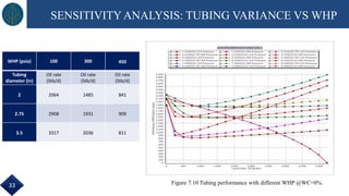 Figure 7.10 Tubing performance with different WHP @WC=0%.
WHP (psia) 100 300 450
Tubing
diameter (in)
Oil rate
(Stb/d)
Oil rate
(Stb/d)
Oil rate
(Stb/d)
2 2064 1485 841
2.75 2908 1931 909
3.5 3317 2036 811
SENSITIVITYANALYSIS: TUBING VARIANCE VS WHP
33
 