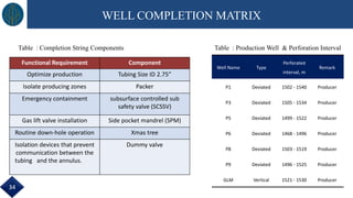 Functional Requirement Component
Optimize production Tubing Size ID 2.75”
Isolate producing zones Packer
Emergency containment subsurface controlled sub
safety valve (SCSSV)
Gas lift valve installation Side pocket mandrel (SPM)
Routine down-hole operation Xmas tree
Isolation devices that prevent
communication between the
tubing and the annulus.
Dummy valve
WELL COMPLETION MATRIX
Table : Completion String Components
Well Name Type
Perforated
interval, m
Remark
P1 Deviated 1502 - 1540 Producer
P3 Deviated 1505 - 1534 Producer
P5 Deviated 1499 - 1522 Producer
P6 Deviated 1468 - 1496 Producer
P8 Deviated 1503 - 1519 Producer
P9 Deviated 1496 - 1525 Producer
GLM Vertical 1521 - 1530 Producer
Table : Production Well & Perforation Interval
34
 