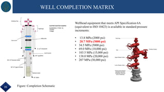 WELL COMPLETION MATRIX
Figure: Completion Schematic
Wellhead equipment that meets API Specification 6A
(equivalent to ISO 10423) is available in standard pressure
increments:
• 13.8 MPa (2000 psi)
• 20.7 MPa (3000 psi)
• 34.5 MPa (5000 psi)
• 69.0 MPa (10,000 psi)
• 103.5 MPa (15,000 psi)
• 138.0 MPa (20,000 psi)
• 207 MPa (30,000 psi)
35
 