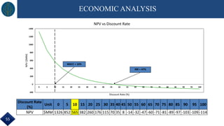 ECONOMIC ANALYSIS
Discount Rate
(%)
Unit 0 5 10 15 20 25 30 35 40 45 50 55 60 65 70 75 80 85 90 95 100
NPV $MM 1326 852 565 382 260 176 115 70 35 8 -14 -32 -47 -60 -71 -81 -89 -97 -103 -109 -114
-200
0
200
400
600
800
1000
1200
1400
0 5 10 15 20 25 30 35 40 45 50 55 60 65 70 75 80 85 90 95 100
NPV($MM)
Discount Rate (%)
NPV vs Discount Rate
IRR = 47%
WACC = 10%
55
 