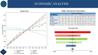 ECONOMIC ANALYSIS
250
350
450
550
650
750
850
-90% -75% -60% -45% -30% -15% 0 15% 30% 45% 60% 75% 90%
NPV@10%($MM)
Spider Plot
Oil Production Oil Price
CAPEX OPEX
Gas Production Gas Price
Tornado Plot
0% 100%-100%
Gas Price
Gas Production
Oil Price
Oil Production
CAPEX
OPEX
56
Parameter
NPV @ 10% ($MM)
-90% -75% -60% -45% -30% -15% 0 15% 30% 45% 60% 75% 90%
OPEX 579 577 575 573 571 568 565 562 560 557 556 553 551
CAPEX 618 609 606 605 592 580 565 549 532 514 495 476 457
Oil Production 297 354 413 468 513 546 565 583 621 641 677 681 713
Oil Price 295 342 390 434 478 522 565 607 649 687 727 767 806
Gas Production 280 343 401 457 511 521 565 568 604 642 628 661 694
Gas Price 274 323 374 418 466 515 565 614 664 712 761 809 858
Table: Sensitivity Parameters
 
