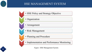 1
• HSE Policy and Strategy Objective
2
• Organization
3
• Arrangement
4
• Risk Management
5
• Planning and Procedure
6
• Implementation and Performance Monitoring
HSE MANAGEMENT SYSTEM
Figure : HSE Management System
61
 
