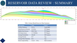 RESERVOIR DATA REVIEW : SUMMARY
7
Information Value Source
Oil Rim Thickness 34.3 m Log & MDT
Initial Reservoir Pressure 2116 Psia PVT Report
Bubble Point Pressure 2028.7 Psia PVT Report
Oil Volume Factor 1.17 STB/bbl PVT Report
Average Permeability 140 mD DST Analysis
Average Porosity 0.27 Log
Average Water Saturation 0.36 Log
Rock Compressibility 3.22e-6 1/Psia Hall Correlation
Table: Gelama Merah Reservoir Data Summary
 