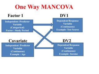 ANOVA STATISTICAL ANALYSIS USING SPSS AND ITS IMPACT IN SOCIETY | PPT